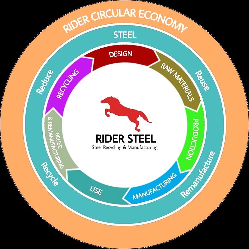 Rider circular economy diagram