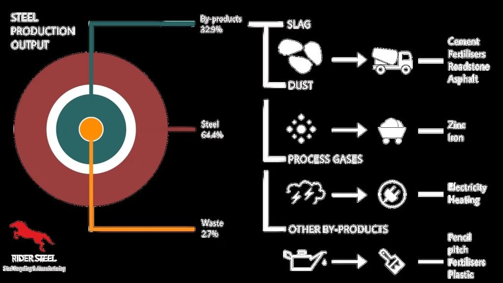 Steel production output and by-products diagram